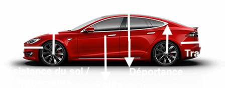 Bilan des forces d'une tesla model S comprenant la poussée, la trainée, le poids, les frottements du sol, la portance et la déportance