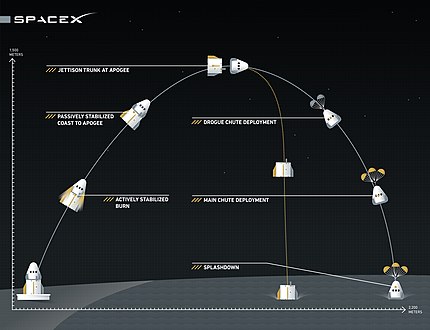 schema de la trajectoire du CREW DRAGON par SPACEX